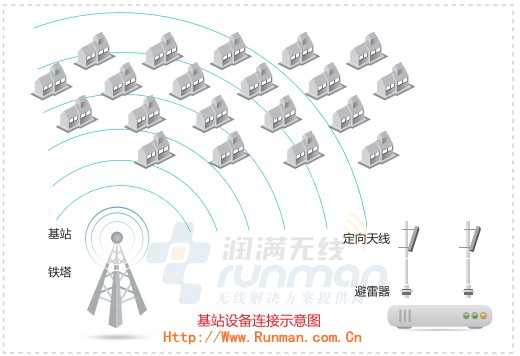 企業級無線網橋漢明Howay3000NRQC系列無線設備AP,Howay3000NRQC AP,潤滿無線,漢明金牌代理