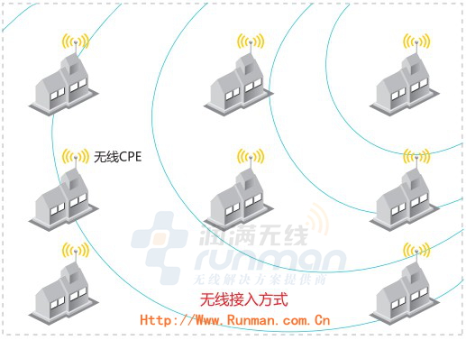 企業級無線網橋漢明Howay3000NRQC系列無線設備AP,Howay3000NRQC AP,潤滿無線,漢明金牌代理