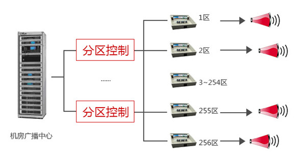 分區控制