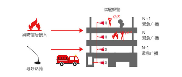 分區報警控制