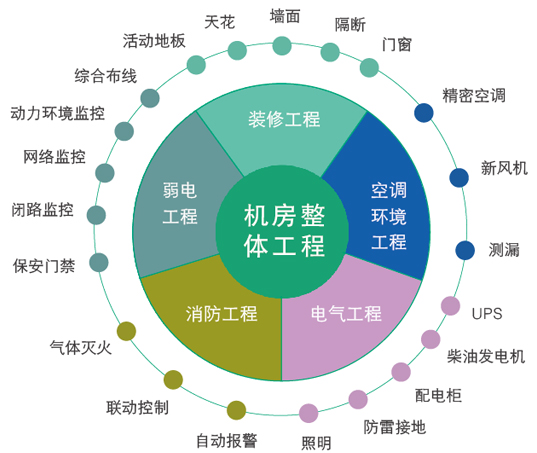 機房建設工程需要做哪些系統？