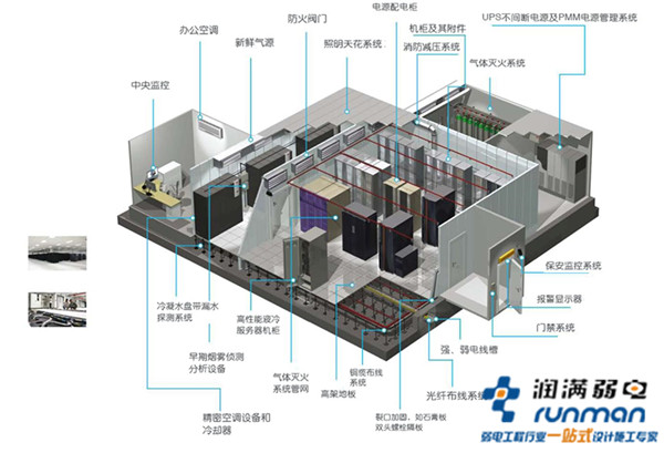 機房建設的預算如何來規劃？