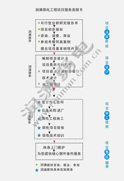 綜合布線工程規劃