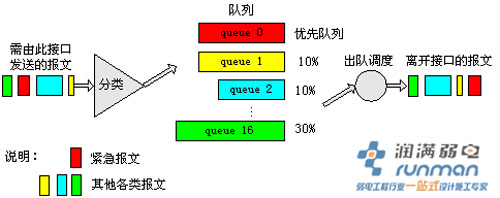 QOS基本原理