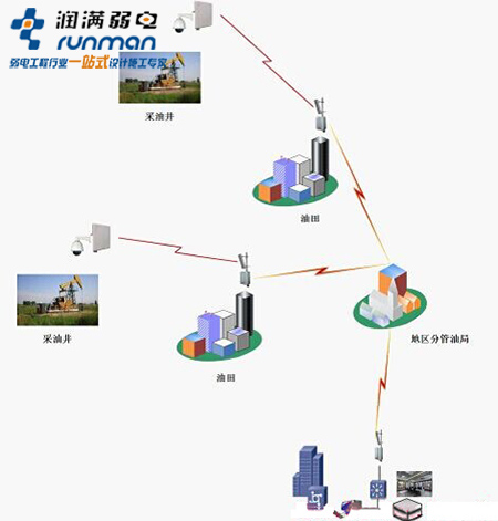 石油化工無線網絡覆蓋方案