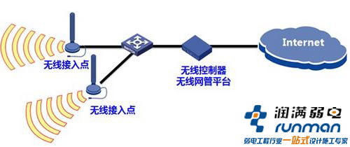 無線ap應(yīng)用