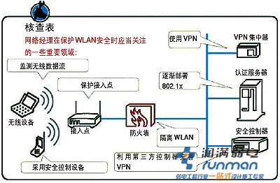 無線覆蓋應當關注的一些領域