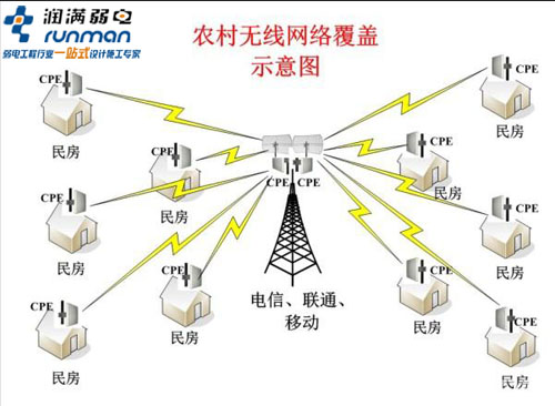 農(nóng)業(yè)無線覆蓋