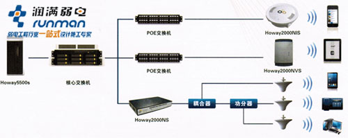 Howay5500S軟AC+10臺漢明無線AP