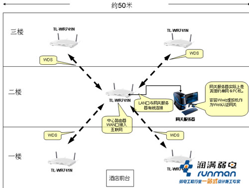 經濟連鎖型酒店成本低廉的賓館無線Wifi網絡覆蓋方案