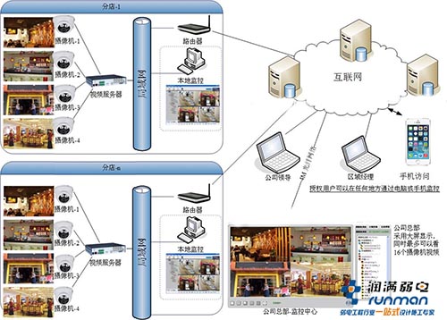 分店和住店監控方案