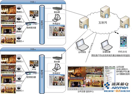 視頻監控方案