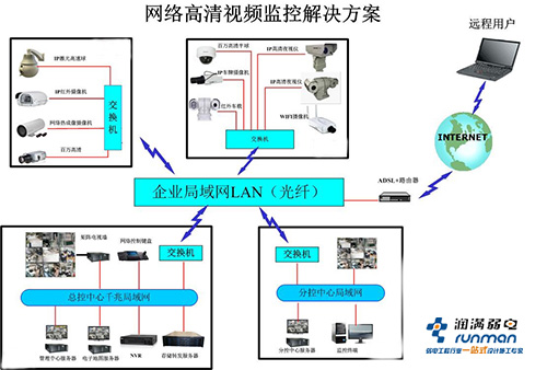 小區監控方案