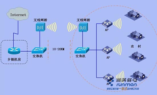 無線網(wǎng)橋