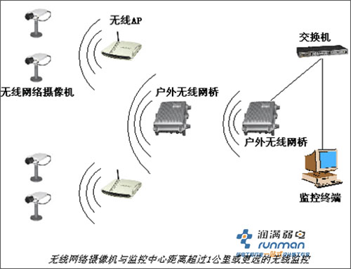 無線監控系統