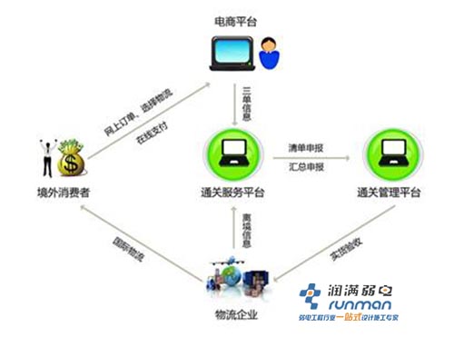 移動電商