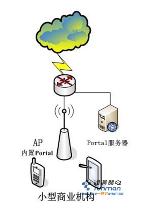 小型商業(yè)機(jī)構(gòu)拓?fù)鋱D