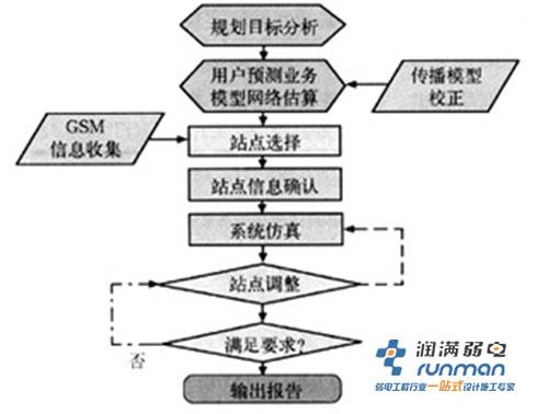 網絡規劃