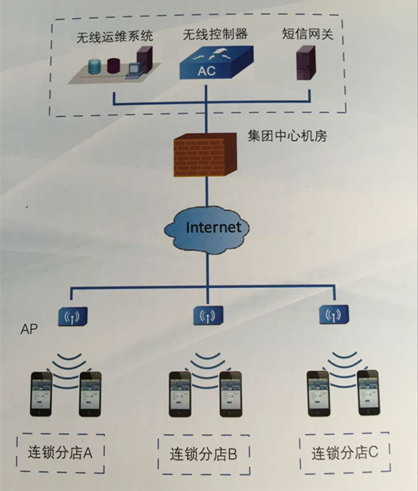 連鎖商超無(wú)線覆蓋的組網(wǎng)結(jié)構(gòu)