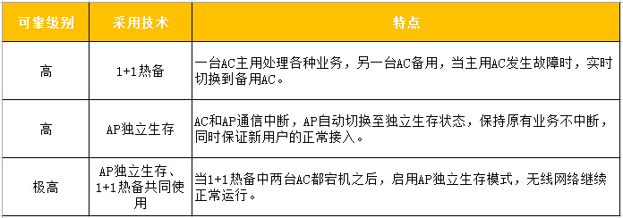 多重技術(shù)保障，提供業(yè)界最高的網(wǎng)絡(luò)可靠性