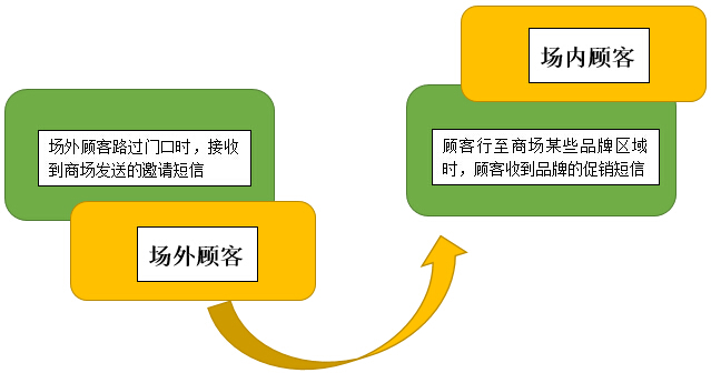 無線覆蓋或無線租賃，基于位置服務的精準營銷