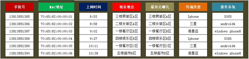 無線覆蓋或無線租賃，數(shù)據收集