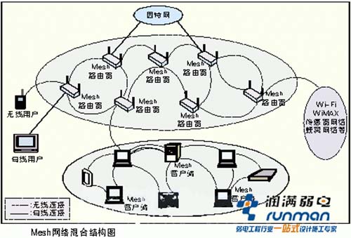 Mesh網絡標準