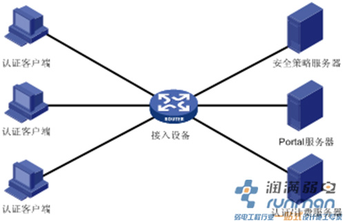 圖1Portal系統組成示意圖