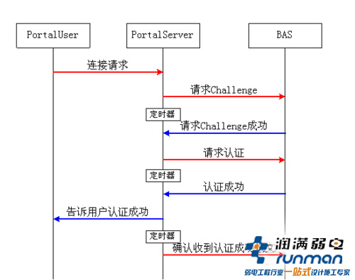 Portal認證的原理圖