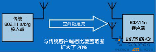 老接入點到老客戶端