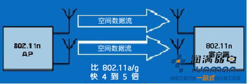 MIMO 接入點到 MIMO 客戶端