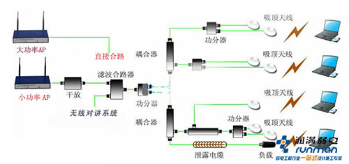 無線租賃覆蓋方案