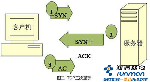 網(wǎng)絡攻擊過程