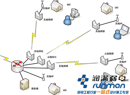 農村大范圍無線覆蓋方案