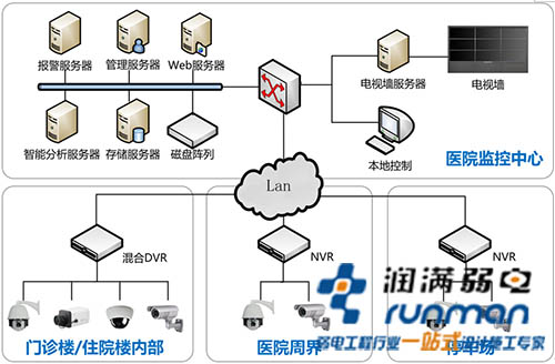 醫院整體解決方案