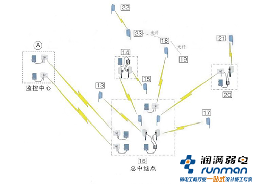 景區安防監控方案