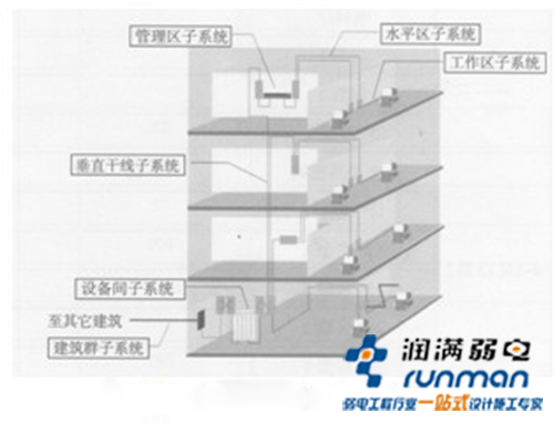 綜合布線系統(tǒng)組成示意圖