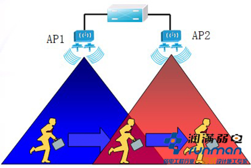 AP間WIFI信號漫游示意圖