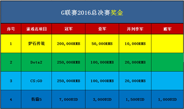 世博館G聯賽2016總決賽獎金