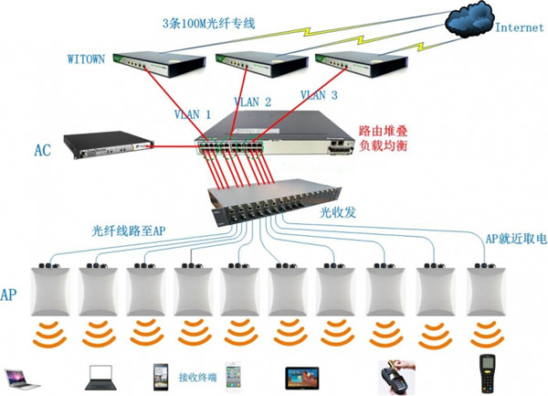 世博館G聯賽2016總決賽無線wifi覆蓋組網架構