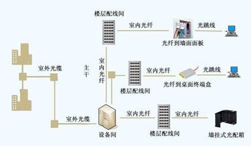 上海小區(qū)住宅綜合布線工程主要包括哪些