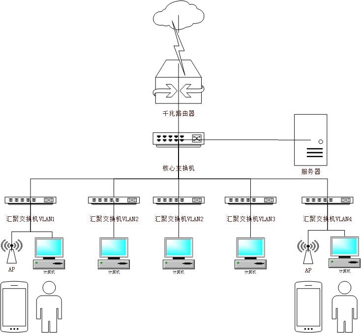 繁易電子辦公室綜合布線拓撲圖