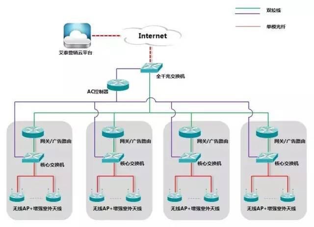 無(wú)線wifi覆蓋網(wǎng)絡(luò)拓?fù)鋱D